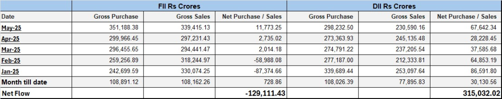 DII  stock market