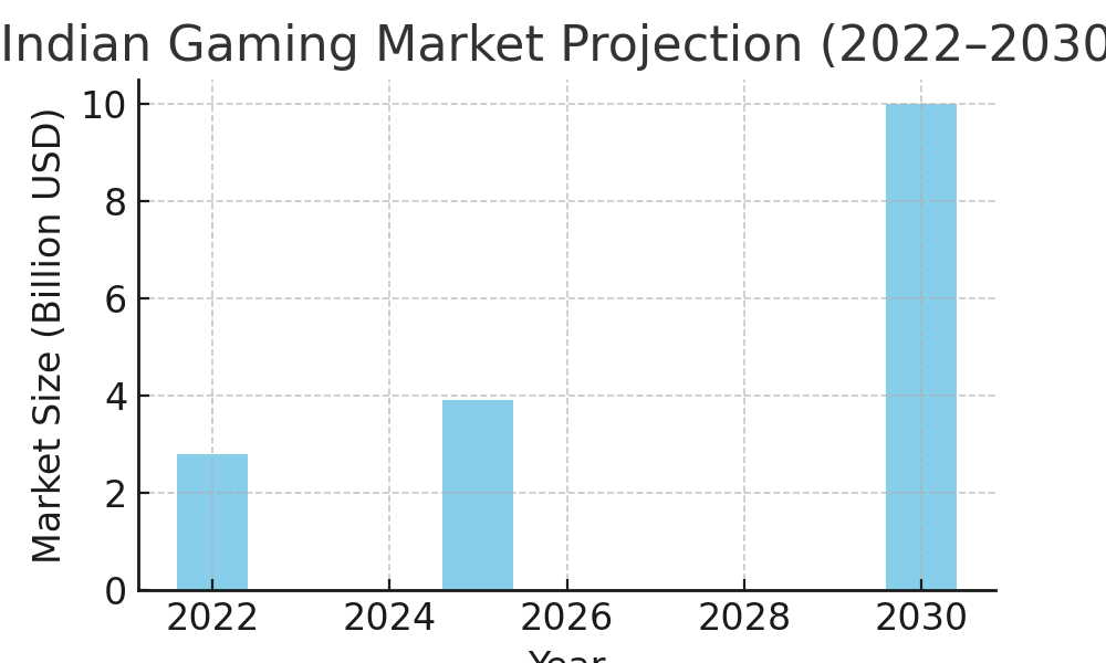 final Online Gaming India Blog graph